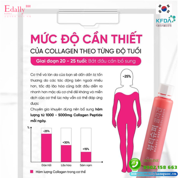 Mức độ cần thiết phải bổ sung collagen cho da để chống lão hóa từ độ tuổi 20 - 25